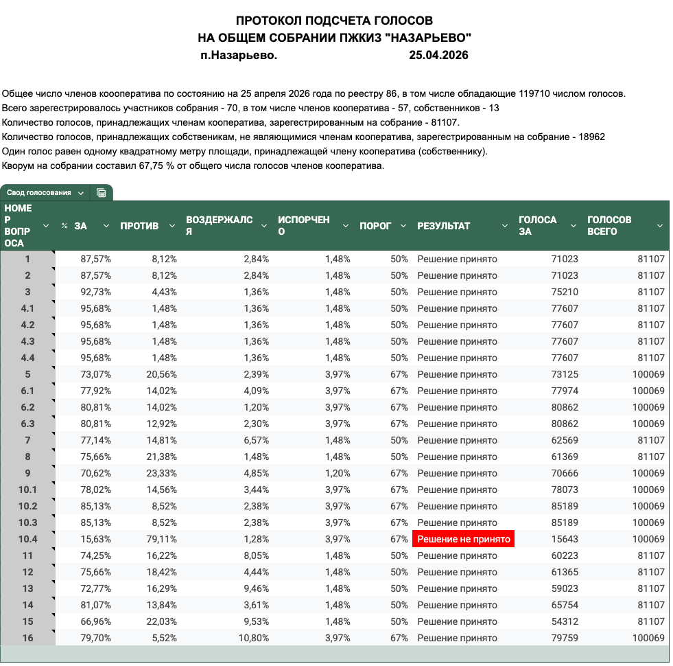 протокол счетной комиссии